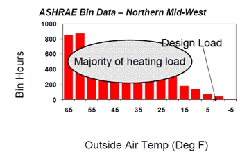 ashrae weather bin data